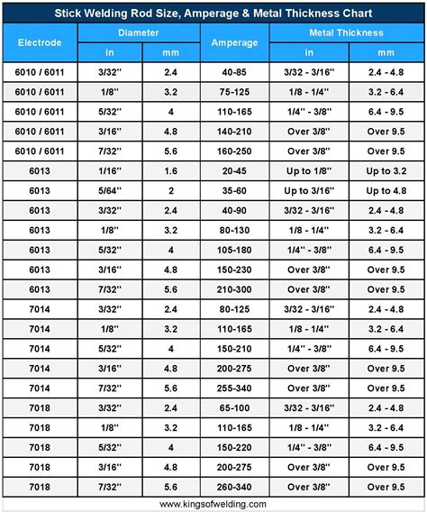 welding rod types and sizes